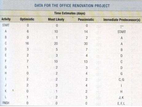 Consider the office renovation project data in Table. A€zero€ ti