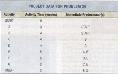 Consider the project described in Table.  .:. a. if