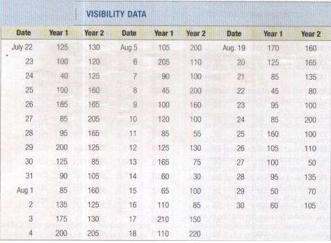 The data for the visibility chart in Discussion Question are