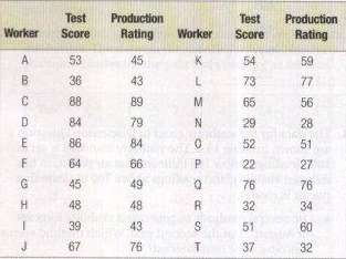 A manufacturing firm has developed a skills test, the scores