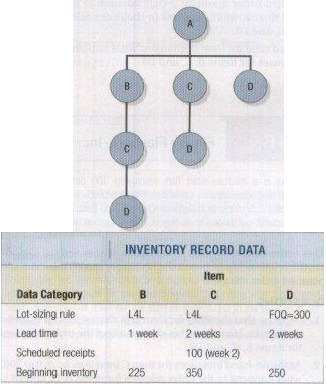 The bill of materials and the data from the inventory