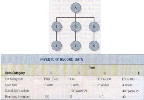 The bill of materials and the data firm the inventory