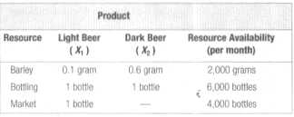 Mile-High Microbrewery makes a light beer and a dark beer.