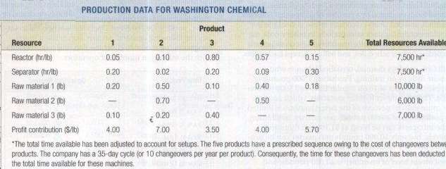 The Washington Chemical Company produces chemicals and solvents 