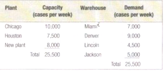 The Pelican Company has four distribution centers (A, B, C,