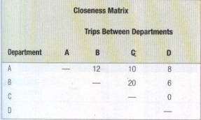 A firm with four departments has the following closeness matrix