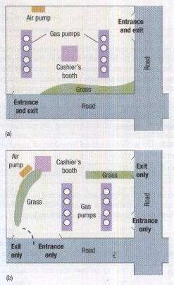 Diagrams of two self-service gasoline stations, both located on 