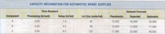 An automobile brake supplier operates on two 8-hour shifts, 5
