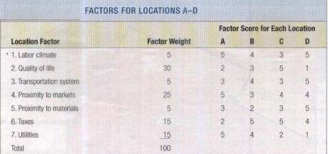 Calculate the weighted score for each location (A. K, C.