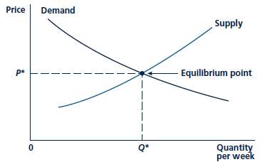 Marshall defined an equilibrium price as one at which the