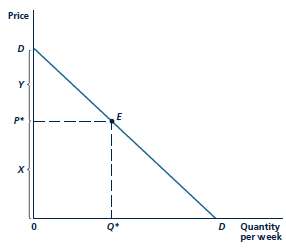 Consider the linear demand curve shown in the following figure.