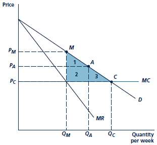 Refer to Figure. Suppose demand is Q = 10,000 €“