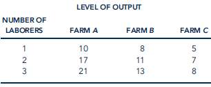 A landowner has three farms (A, B, and C) of