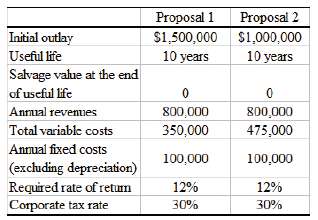 Consider the two alternate investment proposals presented in the