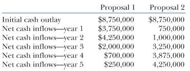 The following table presents financial information regarding two alternative proposals.