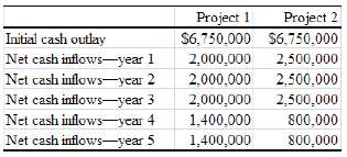 The following table presents financial information regarding two alternative projects. 