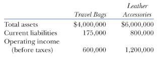 Superior Leather Products, Inc., has two divisions: Travel Bags 