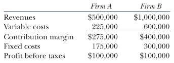 The following are the income statements of two firms in