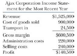 The following is the income statement from Ajax Corporation, a