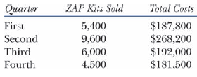 Zap, Inc., manufactures and sells a broadleaf herbicide that kills unwanted