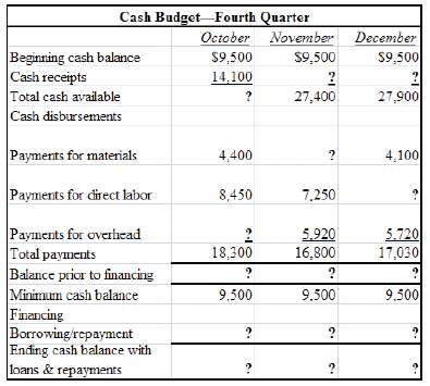 The following cash budget for the fourth quarter of the