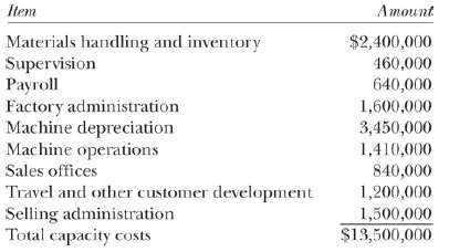 Direct estimation vs. using allocated costs (LO1). The following