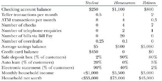 The University Credit Union has provided you with data regarding