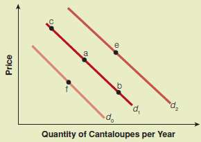The following graph shows three market demand curves for cantalo