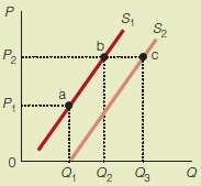 Using the graph below, answer the following questions: a. What is