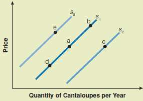 The following graph shows three market supply curves for cantalo