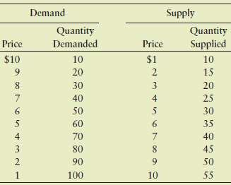 Assume the following information for the demand and supply curve