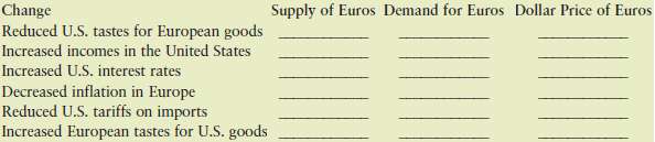 How would each of the following affect the supply of