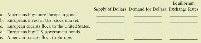 What will happen to the supply of dollars, the demand