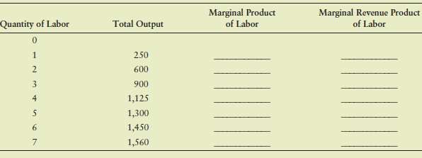 The following table shows the Total Output each week of