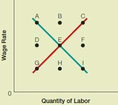 Indicate which point could correspond to the equilibrium wage an