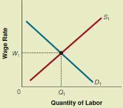 Using supply and demand curves, show how each of the