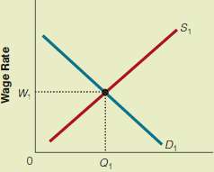 Using supply and demand curves, show how each of the