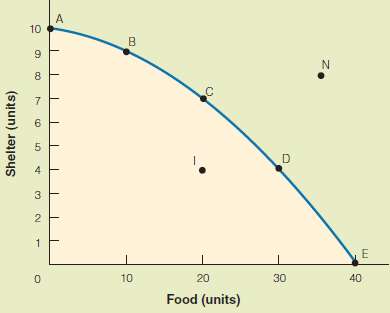 Given the following production possibilities curve:  .:. a. Doe