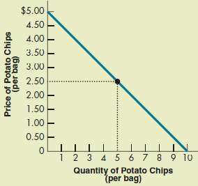 Steve loves potato chips. His weekly demand curve is shown