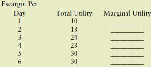 The following table shows Rene€™s total utility from eating escar