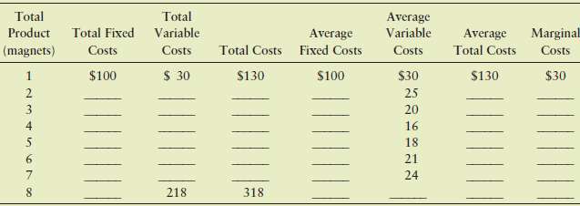Complete the following table describing the short-run daily cost