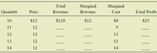 Complete the following table and identify the profit-maximizing 