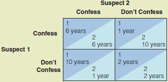 The following payoff matrix shows the possible sentences that tw