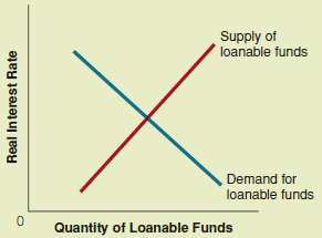 a. What happens to the loanable funds supply and demand