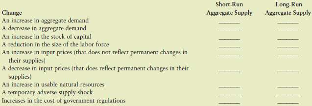 How will each of the following changes alter aggregate supply?
