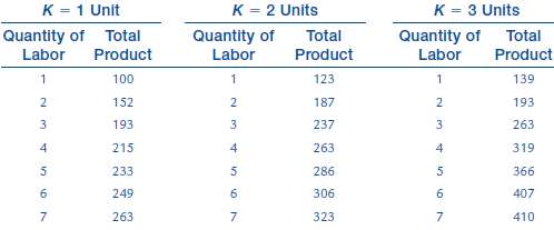 A firm faces the following total product curves depending on