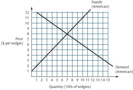 The American supply and demand curves for widgets are illustrate