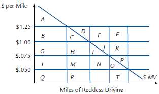 Suppose that reckless driving imposes costs (in the form of