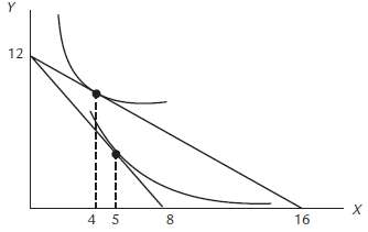 The following diagram shows your indifference curves for goods X