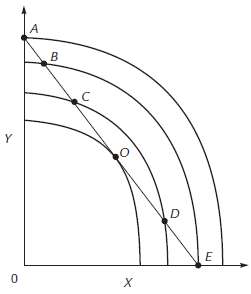 Suppose your indifference curves between X and Y are shaped
